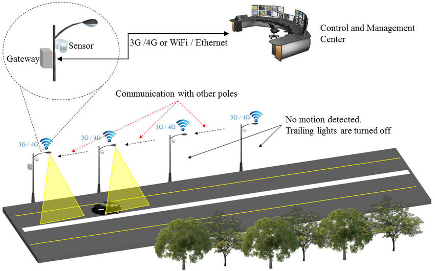 Example-of-smart-street-light-scenario-19.png